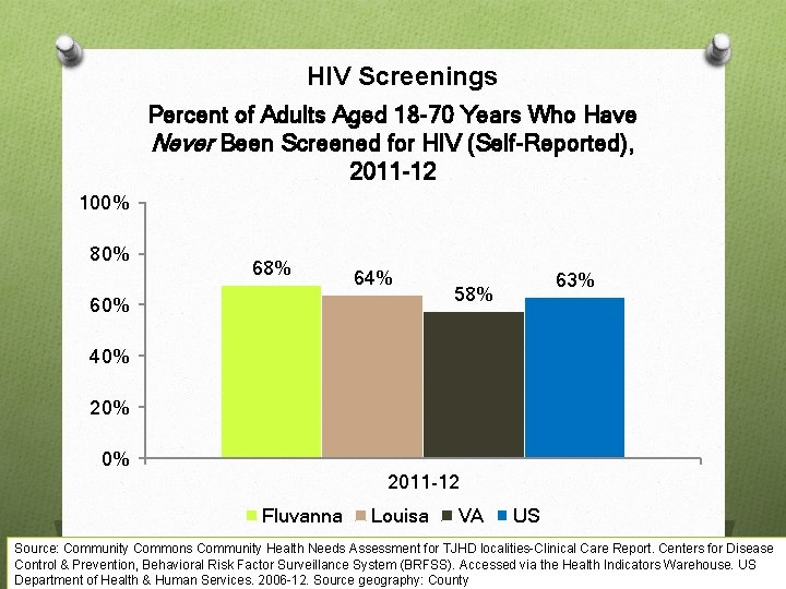 HIV Screenings Percent of Adults Aged 18 -70 Years Who Have Never Been Screened