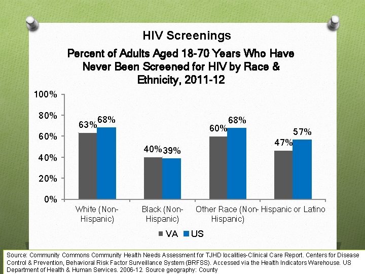 HIV Screenings Percent of Adults Aged 18 -70 Years Who Have Never Been Screened