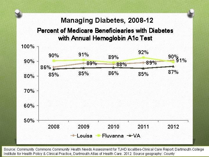 Managing Diabetes, 2008 -12 Percent of Medicare Beneficiearies with Diabetes with Annual Hemoglobin A