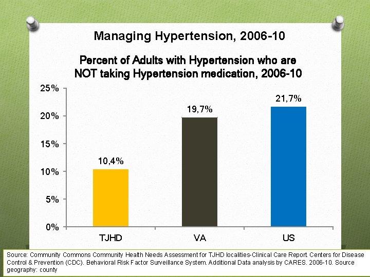 Managing Hypertension, 2006 -10 Percent of Adults with Hypertension who are NOT taking Hypertension