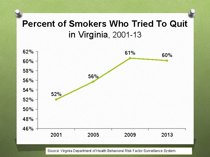 Percent of Smokers Who Tried To Quit in Virginia, 2001 -13 62% 61% 60%