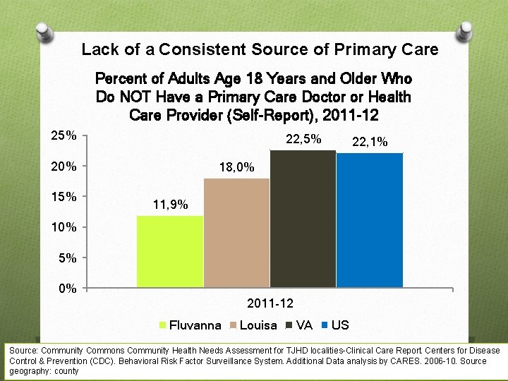 Lack of a Consistent Source of Primary Care Percent of Adults Age 18 Years