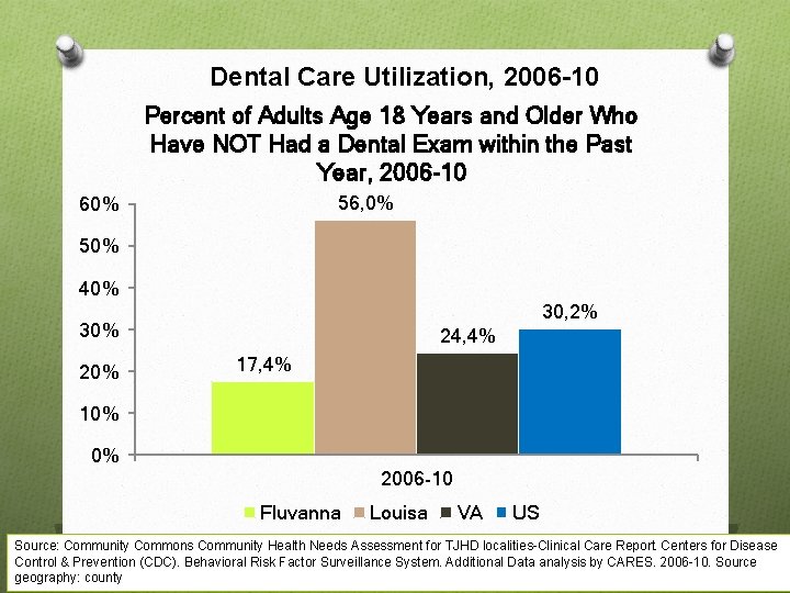 Dental Care Utilization, 2006 -10 Percent of Adults Age 18 Years and Older Who