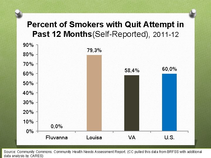 Percent of Smokers with Quit Attempt in Past 12 Months(Self-Reported), 2011 -12 90% 79,