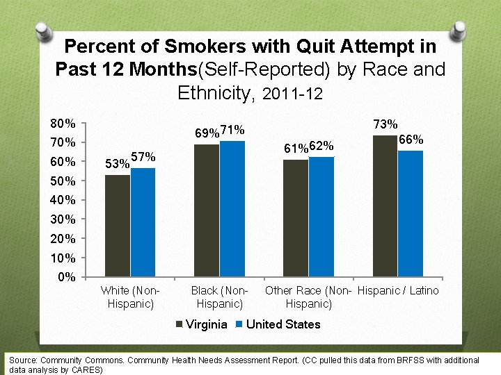 Percent of Smokers with Quit Attempt in Past 12 Months(Self-Reported) by Race and Ethnicity,