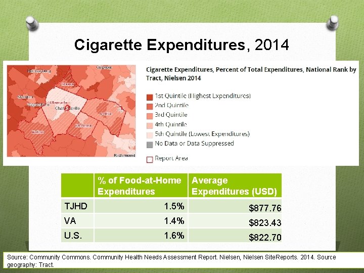 Cigarette Expenditures, 2014 % of Food-at-Home Expenditures Average Expenditures (USD) TJHD 1. 5% $877.