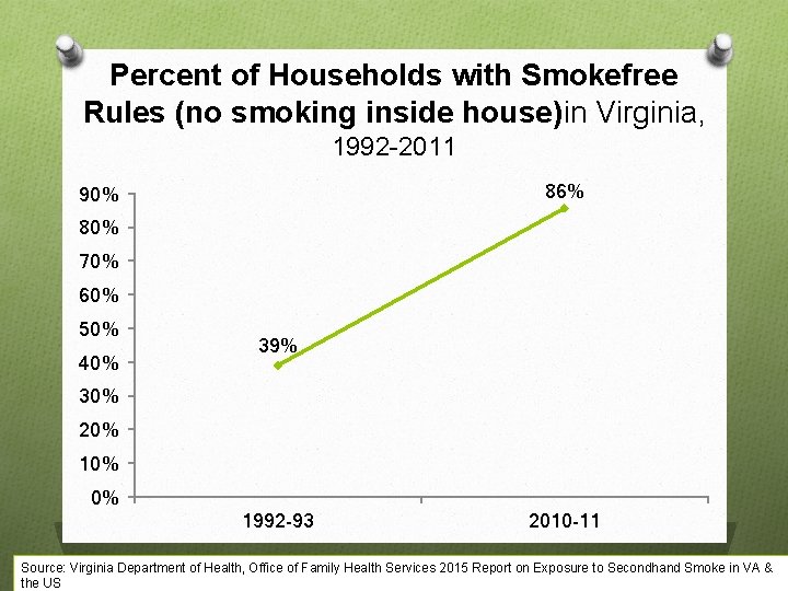 Percent of Households with Smokefree Rules (no smoking inside house)in Virginia, 1992 -2011 86%