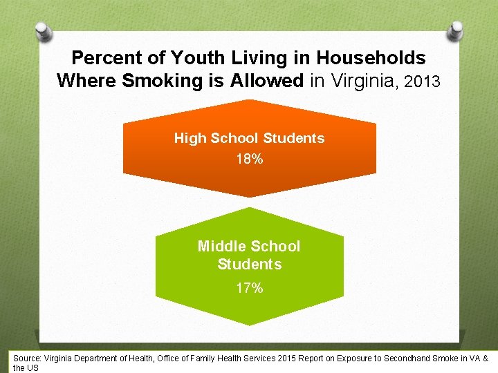 Percent of Youth Living in Households Where Smoking is Allowed in Virginia, 2013 High