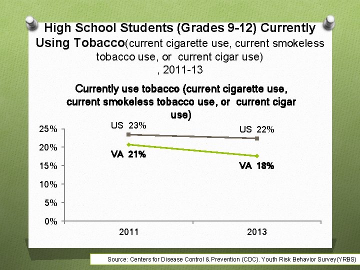 High School Students (Grades 9 -12) Currently Using Tobacco(current cigarette use, current smokeless tobacco