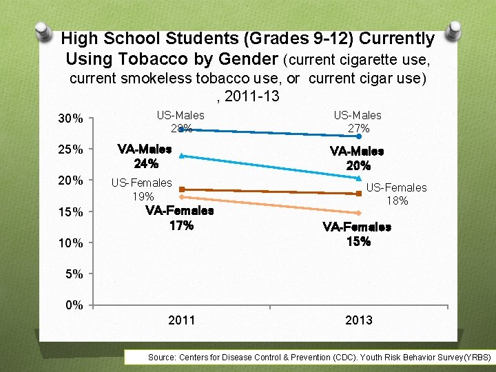 High School Students (Grades 9 -12) Currently Using Tobacco by Gender (current cigarette use,