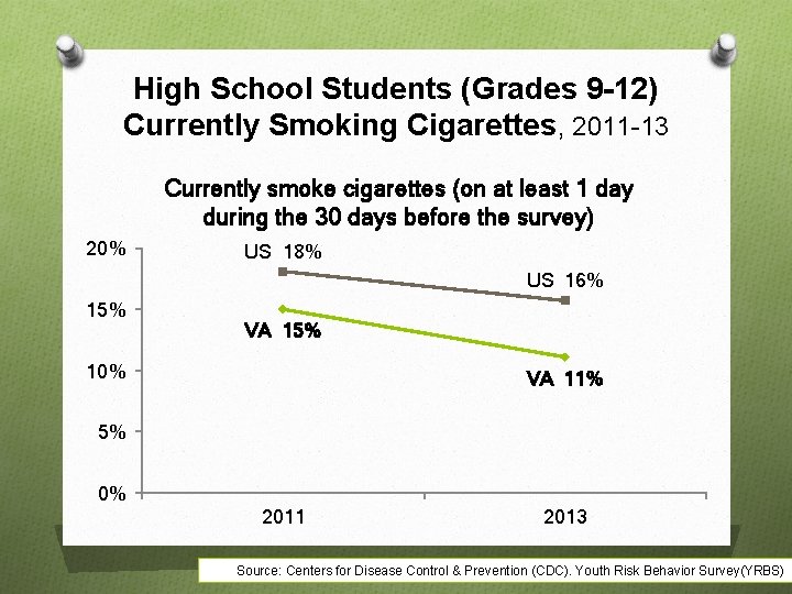 High School Students (Grades 9 -12) Currently Smoking Cigarettes, 2011 -13 Currently smoke cigarettes