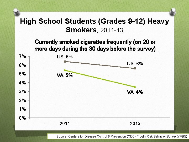 High School Students (Grades 9 -12) Heavy Smokers, 2011 -13 Currently smoked cigarettes frequently