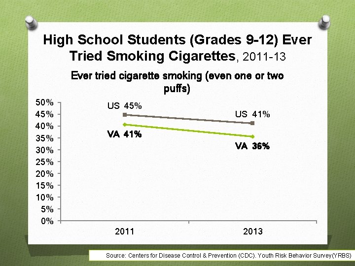 High School Students (Grades 9 -12) Ever Tried Smoking Cigarettes, 2011 -13 Ever tried