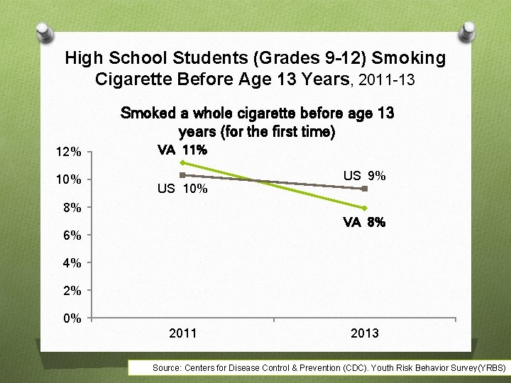High School Students (Grades 9 -12) Smoking Cigarette Before Age 13 Years, 2011 -13