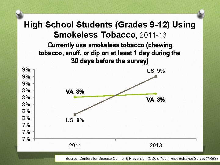 High School Students (Grades 9 -12) Using Smokeless Tobacco, 2011 -13 Currently use smokeless