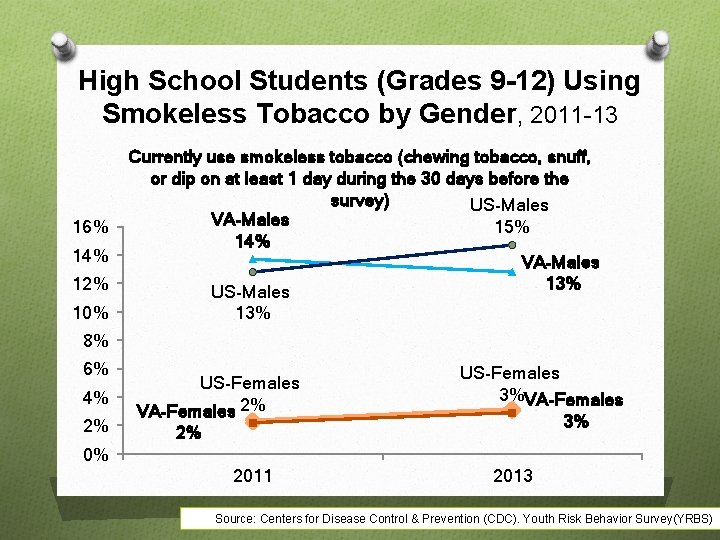 High School Students (Grades 9 -12) Using Smokeless Tobacco by Gender, 2011 -13 16%