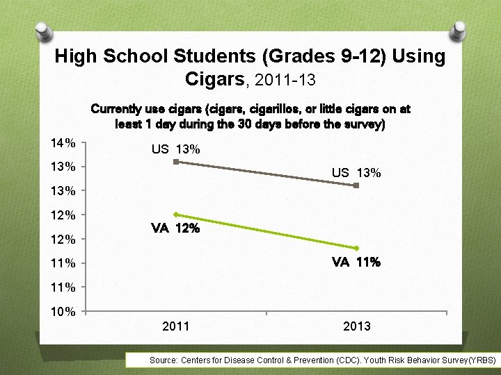 High School Students (Grades 9 -12) Using Cigars, 2011 -13 Currently use cigars (cigars,