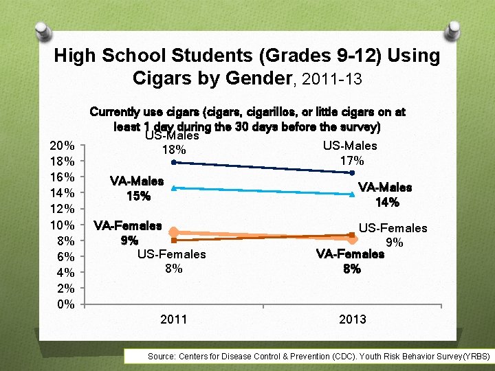 High School Students (Grades 9 -12) Using Cigars by Gender, 2011 -13 20% 18%