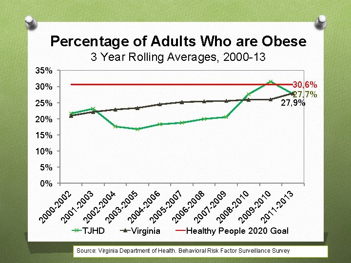 Percentage of Adults Who are Obese 3 Year Rolling Averages, 2000 -13 35% 30,