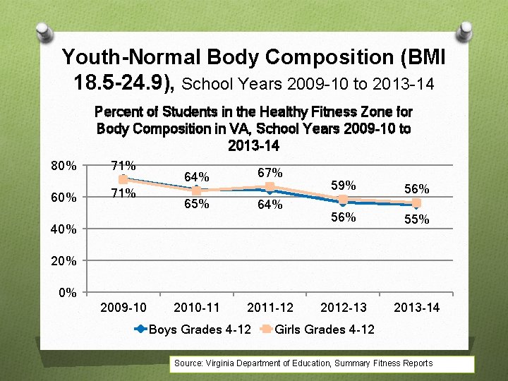 Youth-Normal Body Composition (BMI 18. 5 -24. 9), School Years 2009 -10 to 2013