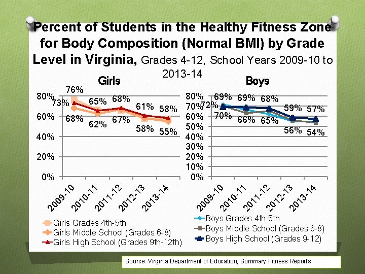 Percent of Students in the Healthy Fitness Zone for Body Composition (Normal BMI) by