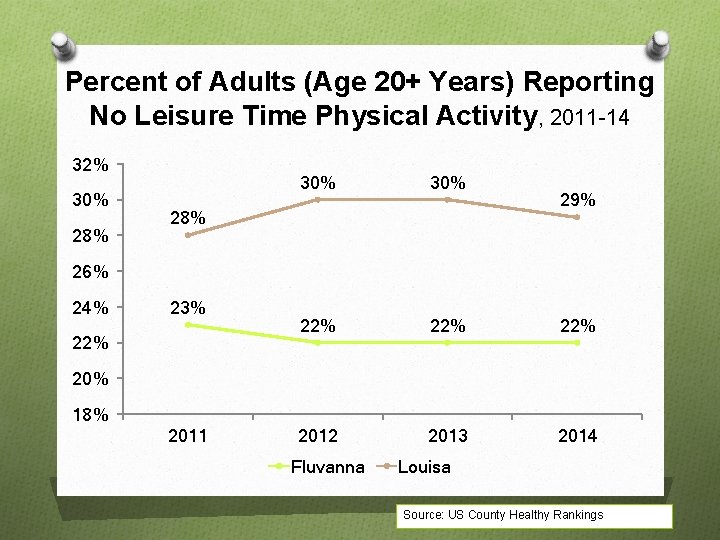 Percent of Adults (Age 20+ Years) Reporting No Leisure Time Physical Activity, 2011 -14