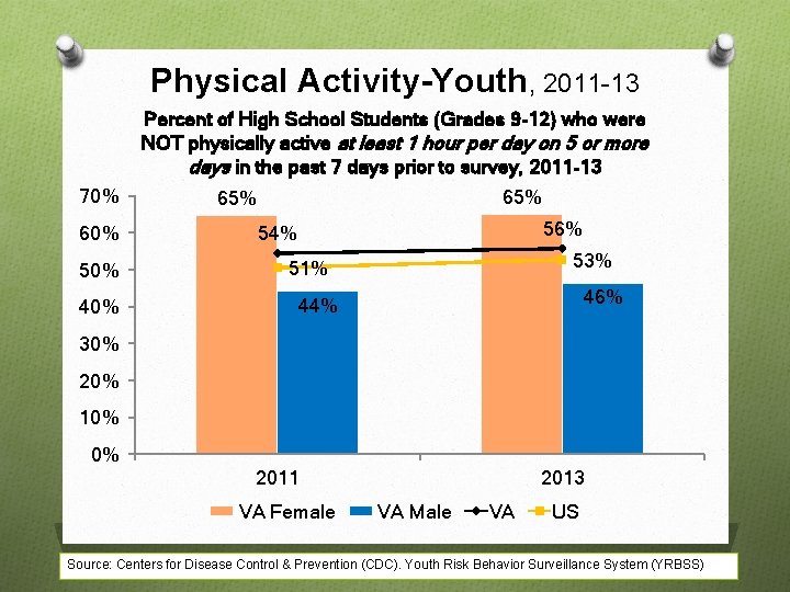 Physical Activity-Youth, 2011 -13 Percent of High School Students (Grades 9 -12) who were