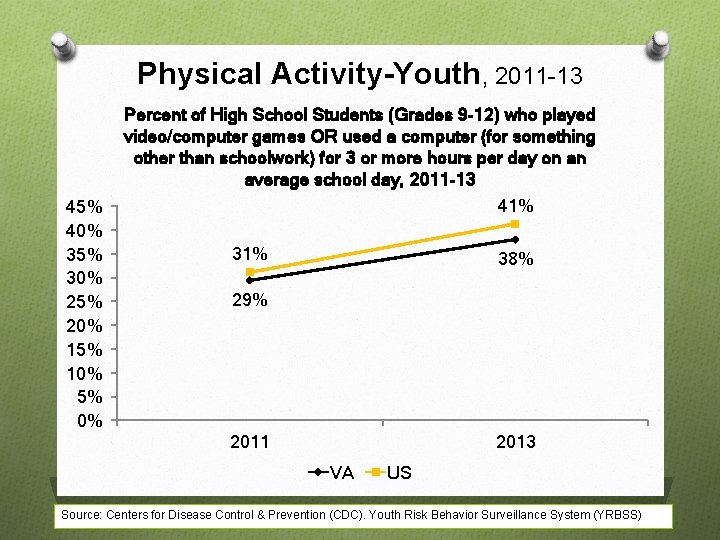 Physical Activity-Youth, 2011 -13 45% 40% 35% 30% 25% 20% 15% 10% 5% 0%