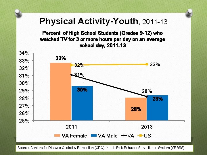 Physical Activity-Youth, 2011 -13 Percent of High School Students (Grades 9 -12) who watched