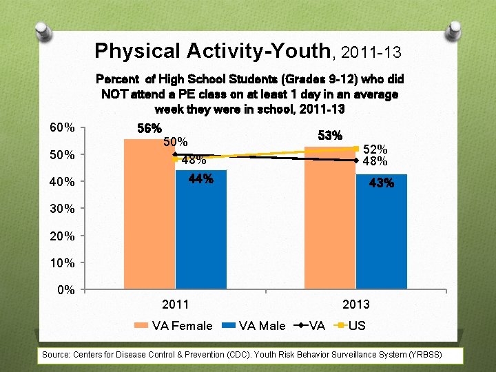 Physical Activity-Youth, 2011 -13 Percent of High School Students (Grades 9 -12) who did