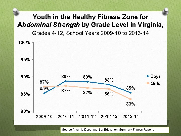 Youth in the Healthy Fitness Zone for Abdominal Strength by Grade Level in Virginia,