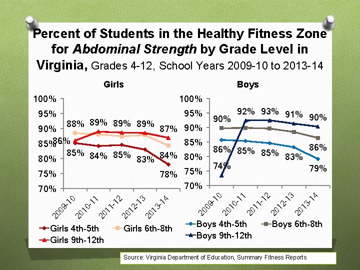 Percent of Students in the Healthy Fitness Zone for Abdominal Strength by Grade Level
