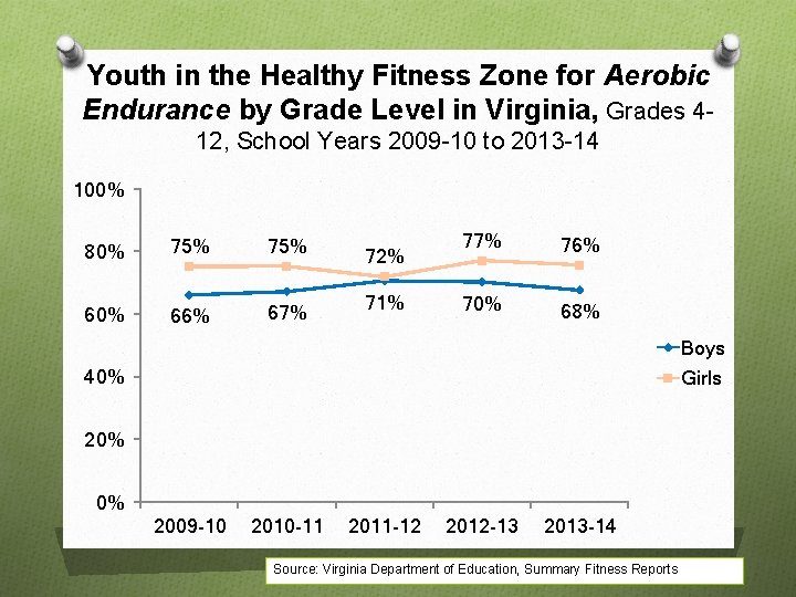 Youth in the Healthy Fitness Zone for Aerobic Endurance by Grade Level in Virginia,