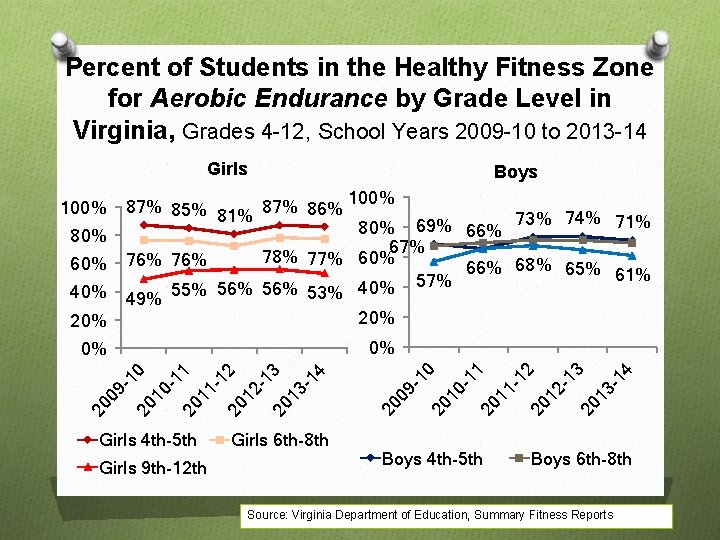 Percent of Students in the Healthy Fitness Zone for Aerobic Endurance by Grade Level