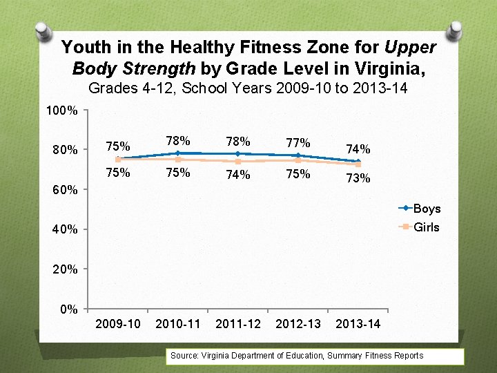 Youth in the Healthy Fitness Zone for Upper Body Strength by Grade Level in