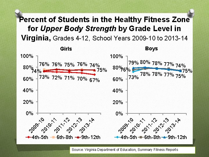 Percent of Students in the Healthy Fitness Zone for Upper Body Strength by Grade