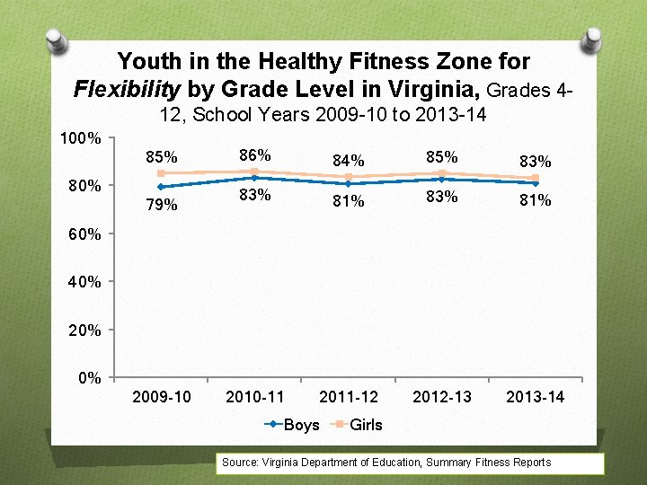 Youth in the Healthy Fitness Zone for Flexibility by Grade Level in Virginia, Grades