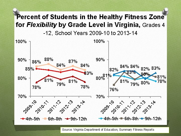 Percent of Students in the Healthy Fitness Zone for Flexibility by Grade Level in