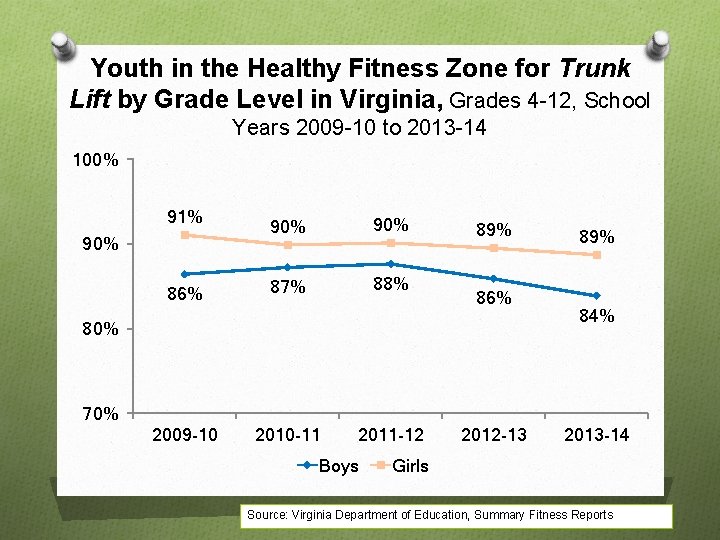 Youth in the Healthy Fitness Zone for Trunk Lift by Grade Level in Virginia,