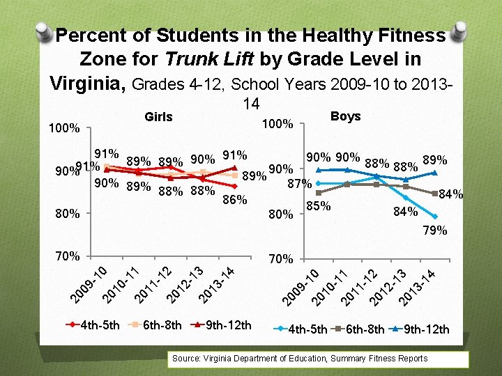 Percent of Students in the Healthy Fitness Zone for Trunk Lift by Grade Level