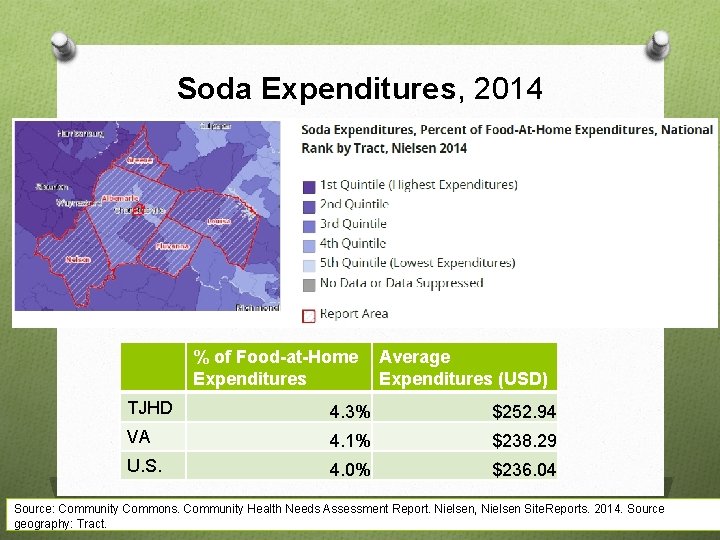 Soda Expenditures, 2014 % of Food-at-Home Expenditures Average Expenditures (USD) TJHD 4. 3% $252.