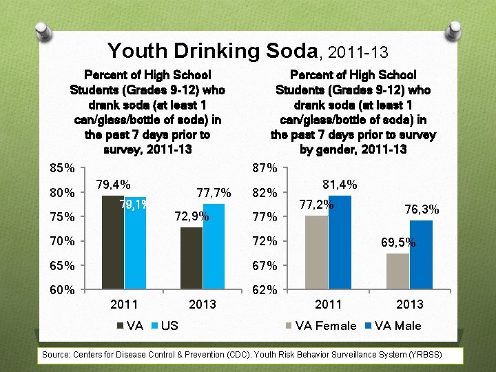 Youth Drinking Soda, 2011 -13 Percent of High School Students (Grades 9 -12) who