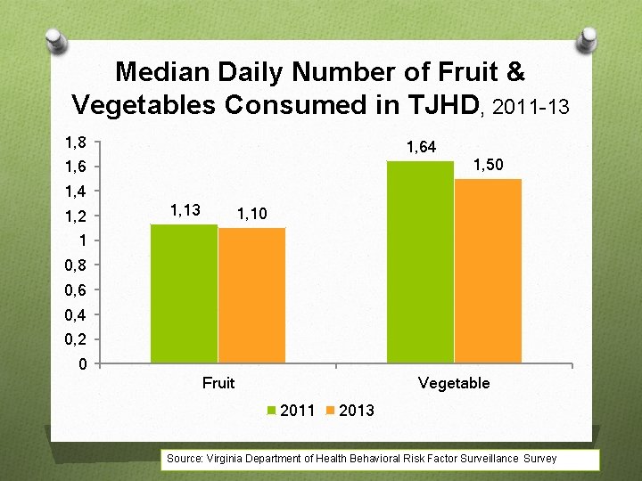 Median Daily Number of Fruit & Vegetables Consumed in TJHD, 2011 -13 1, 8