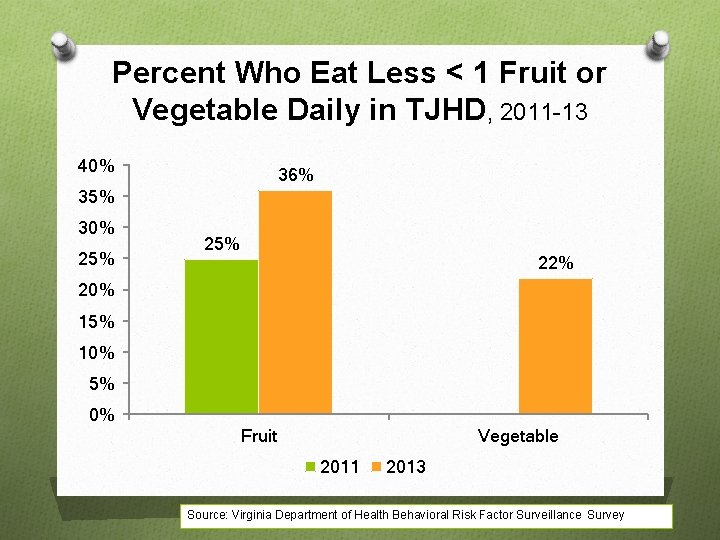 Percent Who Eat Less < 1 Fruit or Vegetable Daily in TJHD, 2011 -13