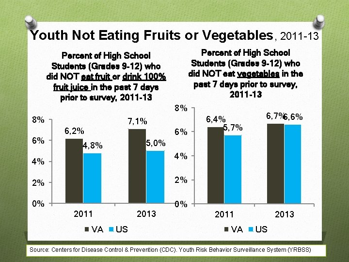 Youth Not Eating Fruits or Vegetables, 2011 -13 Percent of High School Students (Grades