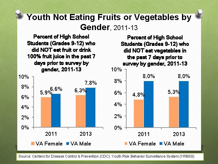 Youth Not Eating Fruits or Vegetables by Gender, 2011 -13 Percent of High School