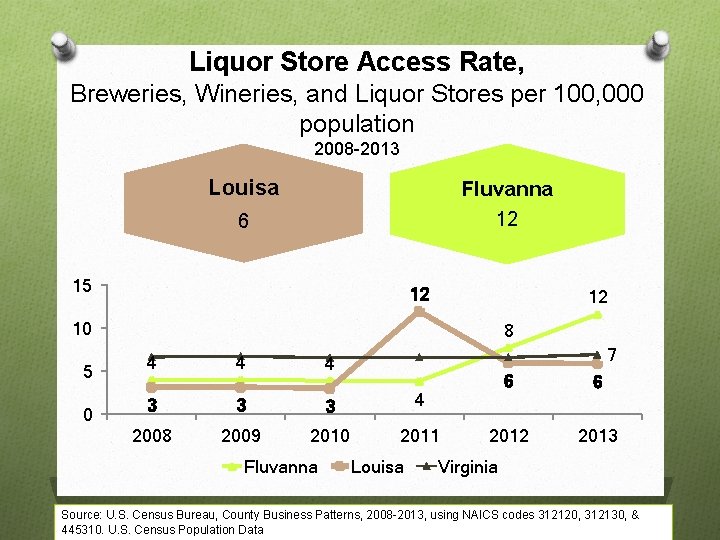 Liquor Store Access Rate, Breweries, Wineries, and Liquor Stores per 100, 000 population 2008