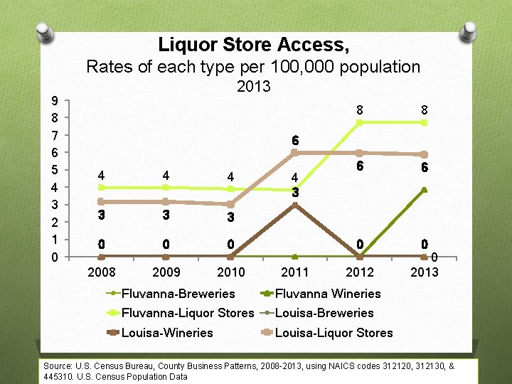Liquor Store Access, Rates of each type per 100, 000 population 9 8 7