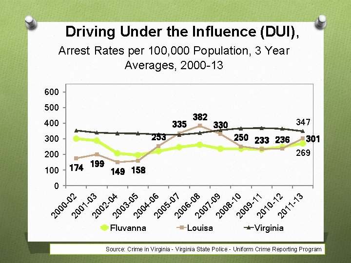 Driving Under the Influence (DUI), Arrest Rates per 100, 000 Population, 3 Year Averages,