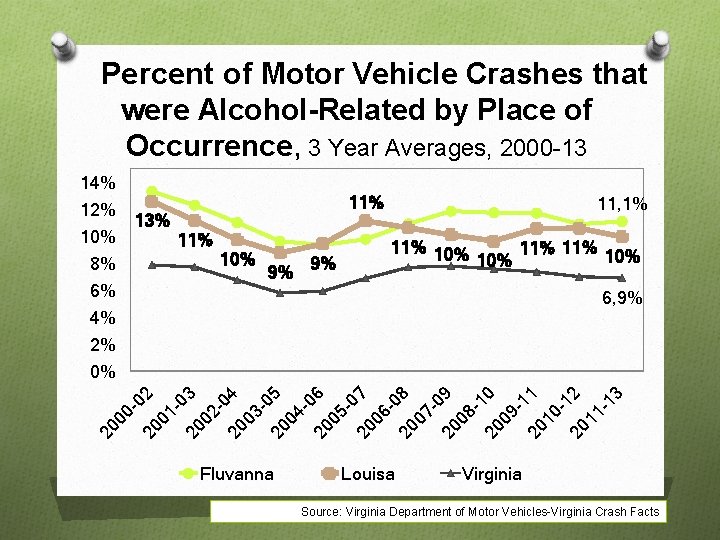 Percent of Motor Vehicle Crashes that were Alcohol-Related by Place of Occurrence, 3 Year